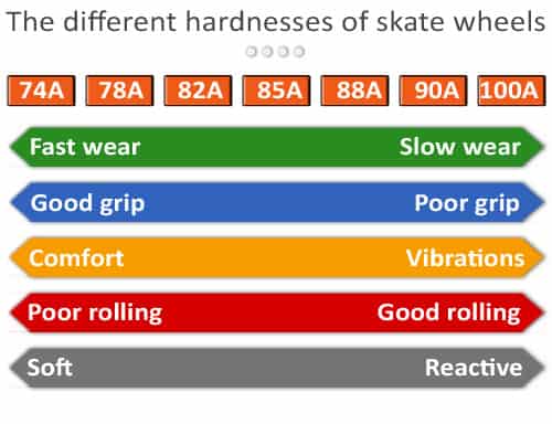 skateboard wheel durometer